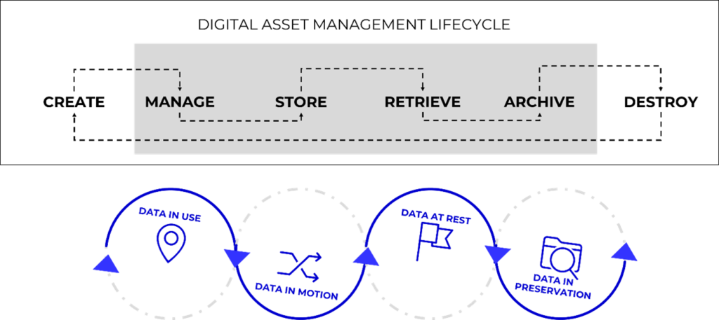 Digital asset management lifecycle