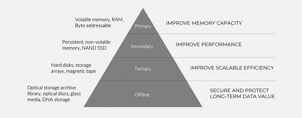 Modern storage device hierachy